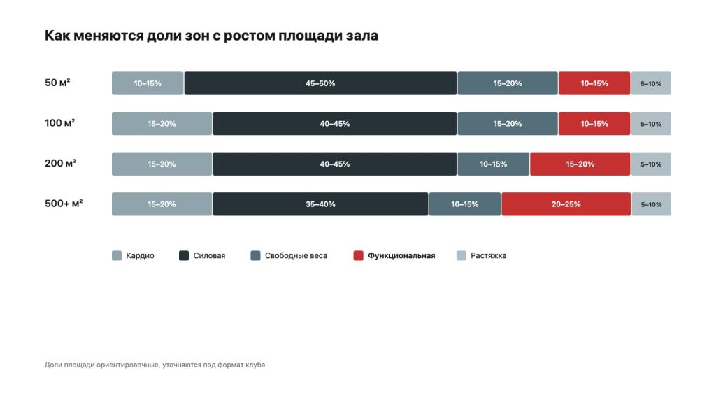 Доли зон тренажерного зала для залов 50, 100, 200 и 500+ м²